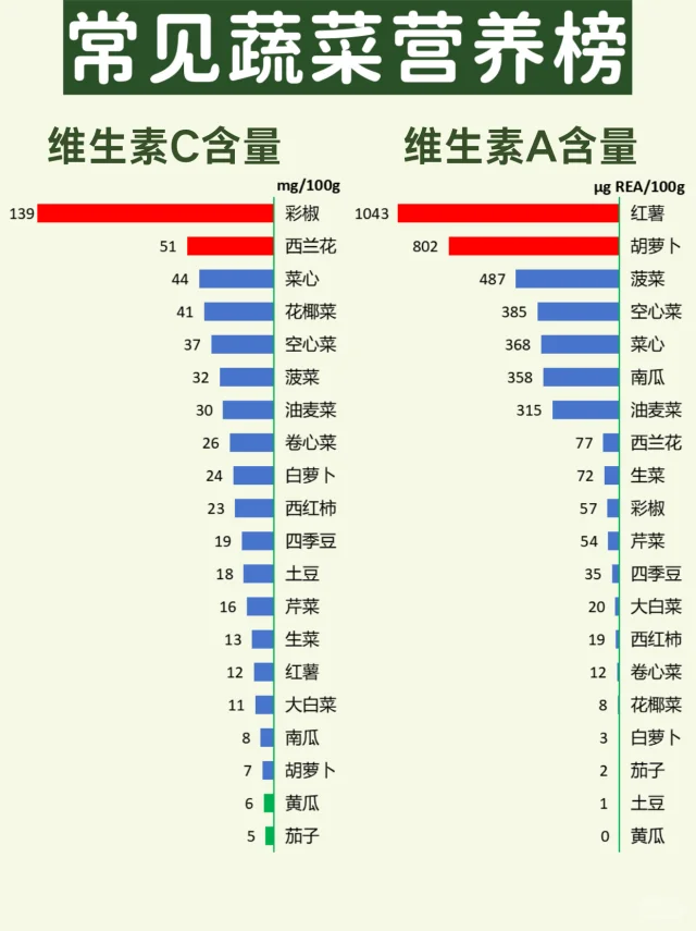 油菜营养成分柱状图